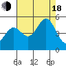 Tide chart for Point Reyes, California on 2022/08/18