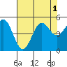 Tide chart for Point Reyes, California on 2022/08/1
