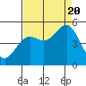 Tide chart for Point Reyes, California on 2022/08/20