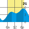 Tide chart for Point Reyes, California on 2022/08/21