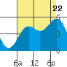 Tide chart for Point Reyes, California on 2022/08/22