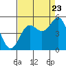 Tide chart for Point Reyes, California on 2022/08/23