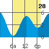 Tide chart for Point Reyes, California on 2022/08/28