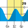 Tide chart for Point Reyes, California on 2022/08/29