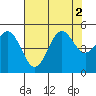 Tide chart for Point Reyes, California on 2022/08/2