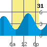 Tide chart for Point Reyes, California on 2022/08/31