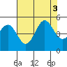 Tide chart for Point Reyes, California on 2022/08/3