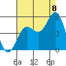 Tide chart for Point Reyes, California on 2022/08/8