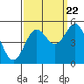 Tide chart for Drakes Bay, Point Reyes, California on 2022/09/22