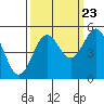 Tide chart for Drakes Bay, Point Reyes, California on 2022/09/23