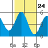 Tide chart for Drakes Bay, Point Reyes, California on 2022/10/24