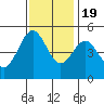 Tide chart for Drakes Bay, Point Reyes, California on 2022/11/19