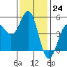 Tide chart for Drakes Bay, Point Reyes, California on 2022/11/24