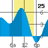 Tide chart for Drakes Bay, Point Reyes, California on 2022/11/25