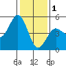 Tide chart for Drakes Bay, Point Reyes, California on 2023/01/1