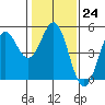Tide chart for Drakes Bay, Point Reyes, California on 2023/01/24