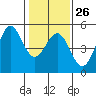 Tide chart for Drakes Bay, Point Reyes, California on 2023/01/26