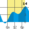 Tide chart for Drakes Bay, Point Reyes, California on 2023/07/14
