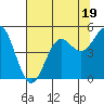 Tide chart for Drakes Bay, Point Reyes, California on 2023/07/19