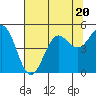 Tide chart for Drakes Bay, Point Reyes, California on 2023/07/20