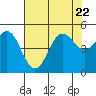 Tide chart for Drakes Bay, Point Reyes, California on 2023/07/22