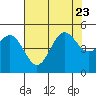 Tide chart for Drakes Bay, Point Reyes, California on 2023/07/23