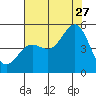 Tide chart for Drakes Bay, Point Reyes, California on 2023/07/27