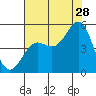 Tide chart for Drakes Bay, Point Reyes, California on 2023/07/28