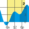 Tide chart for Drakes Bay, Point Reyes, California on 2023/07/2