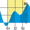 Tide chart for Drakes Bay, Point Reyes, California on 2023/07/31
