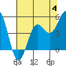 Tide chart for Drakes Bay, Point Reyes, California on 2023/07/4
