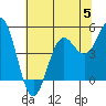 Tide chart for Drakes Bay, Point Reyes, California on 2023/07/5
