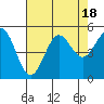 Tide chart for Drakes Bay, Point Reyes, California on 2023/08/18