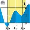 Tide chart for Drakes Bay, Point Reyes, California on 2023/08/1