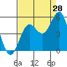 Tide chart for Drakes Bay, Point Reyes, California on 2023/08/28