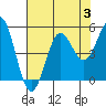 Tide chart for Drakes Bay, Point Reyes, California on 2023/08/3
