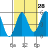 Tide chart for Drakes Bay, Point Reyes, California on 2023/09/28