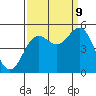 Tide chart for Drakes Bay, Point Reyes, California on 2023/09/9
