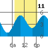 Tide chart for Drakes Bay, Point Reyes, California on 2023/10/11