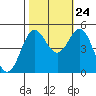Tide chart for Drakes Bay, Point Reyes, California on 2023/10/24