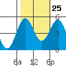 Tide chart for Drakes Bay, Point Reyes, California on 2023/10/25