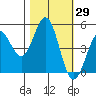 Tide chart for Drakes Bay, Point Reyes, California on 2023/10/29