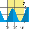 Tide chart for Drakes Bay, Point Reyes, California on 2024/04/7