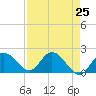 Tide chart for Annette Key North End, Big Spanish Channel, Florida on 2021/04/25