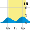 Tide chart for Annette Key North End, Big Spanish Channel, Florida on 2021/07/15
