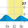 Tide chart for Annette Key North End, Big Spanish Channel, Florida on 2021/08/27