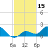 Tide chart for Annette Key North End, Big Spanish Channel, Florida on 2022/01/15