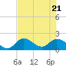 Tide chart for Annette Key North End, Big Spanish Channel, Florida on 2022/06/21