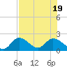 Tide chart for Annette Key North End, Big Spanish Channel, Florida on 2022/07/19
