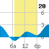 Tide chart for Annette Key North End, Big Spanish Channel, Florida on 2023/01/20